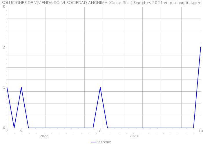 SOLUCIONES DE VIVIENDA SOLVI SOCIEDAD ANONIMA (Costa Rica) Searches 2024 