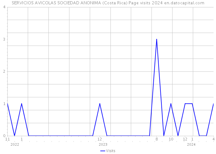 SERVICIOS AVICOLAS SOCIEDAD ANONIMA (Costa Rica) Page visits 2024 