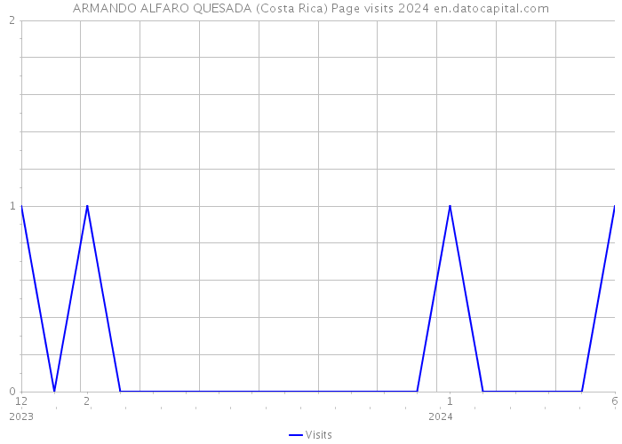 ARMANDO ALFARO QUESADA (Costa Rica) Page visits 2024 