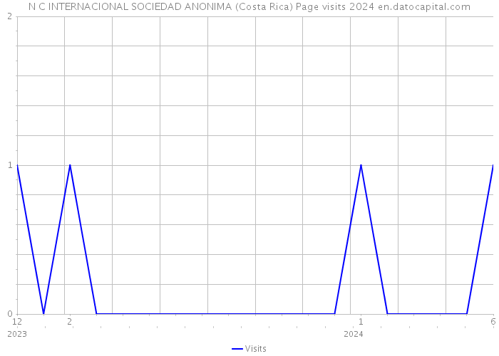 N C INTERNACIONAL SOCIEDAD ANONIMA (Costa Rica) Page visits 2024 