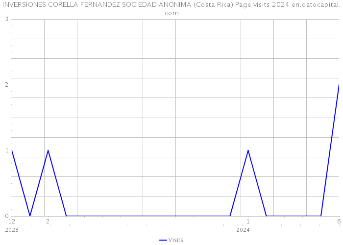 INVERSIONES CORELLA FERNANDEZ SOCIEDAD ANONIMA (Costa Rica) Page visits 2024 