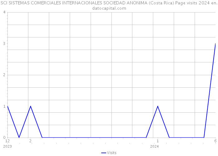SCI SISTEMAS COMERCIALES INTERNACIONALES SOCIEDAD ANONIMA (Costa Rica) Page visits 2024 