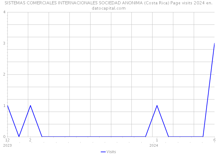 SISTEMAS COMERCIALES INTERNACIONALES SOCIEDAD ANONIMA (Costa Rica) Page visits 2024 