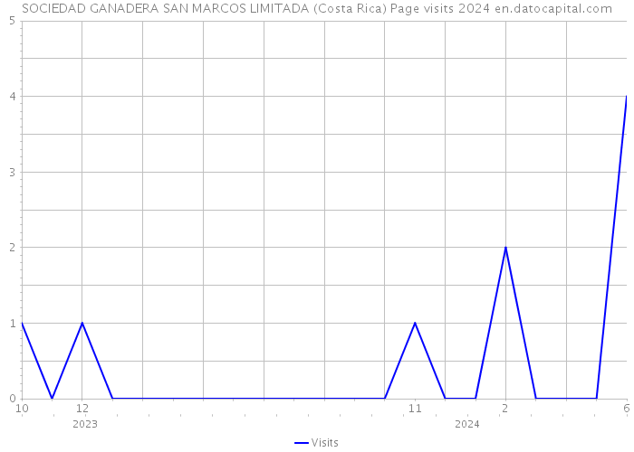 SOCIEDAD GANADERA SAN MARCOS LIMITADA (Costa Rica) Page visits 2024 