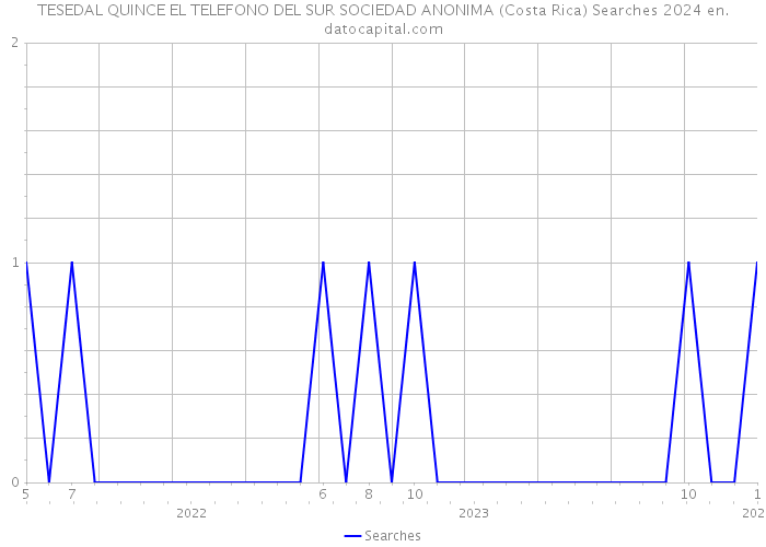 TESEDAL QUINCE EL TELEFONO DEL SUR SOCIEDAD ANONIMA (Costa Rica) Searches 2024 