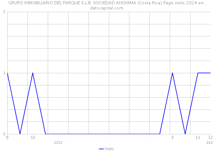 GRUPO INMOBILIARIO DEL PARQUE S.L.B. SOCIEDAD ANONIMA (Costa Rica) Page visits 2024 