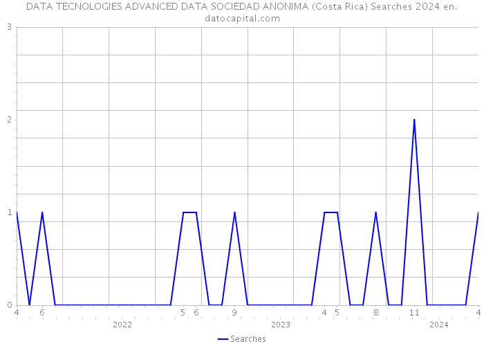 DATA TECNOLOGIES ADVANCED DATA SOCIEDAD ANONIMA (Costa Rica) Searches 2024 