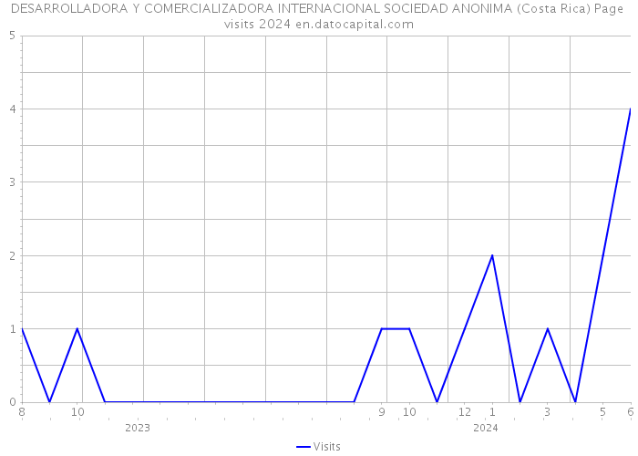 DESARROLLADORA Y COMERCIALIZADORA INTERNACIONAL SOCIEDAD ANONIMA (Costa Rica) Page visits 2024 