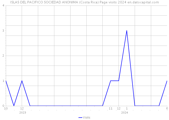 ISLAS DEL PACIFICO SOCIEDAD ANONIMA (Costa Rica) Page visits 2024 