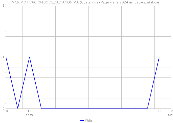 MCR MOTIVACION SOCIEDAD ANONIMA (Costa Rica) Page visits 2024 