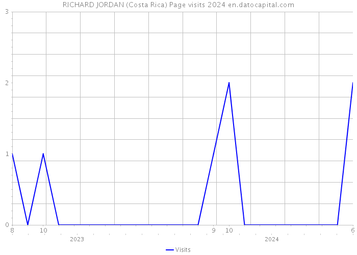 RICHARD JORDAN (Costa Rica) Page visits 2024 