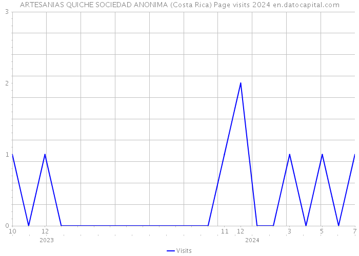 ARTESANIAS QUICHE SOCIEDAD ANONIMA (Costa Rica) Page visits 2024 