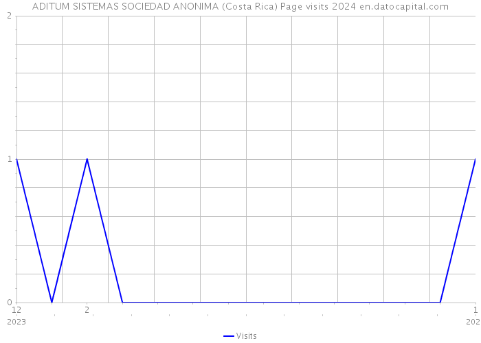 ADITUM SISTEMAS SOCIEDAD ANONIMA (Costa Rica) Page visits 2024 