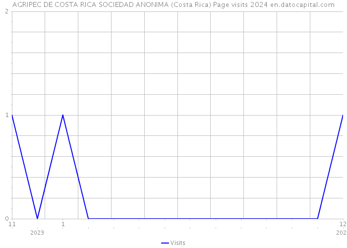AGRIPEC DE COSTA RICA SOCIEDAD ANONIMA (Costa Rica) Page visits 2024 