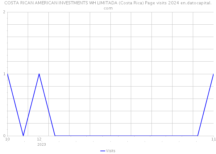 COSTA RICAN AMERICAN INVESTMENTS WH LIMITADA (Costa Rica) Page visits 2024 