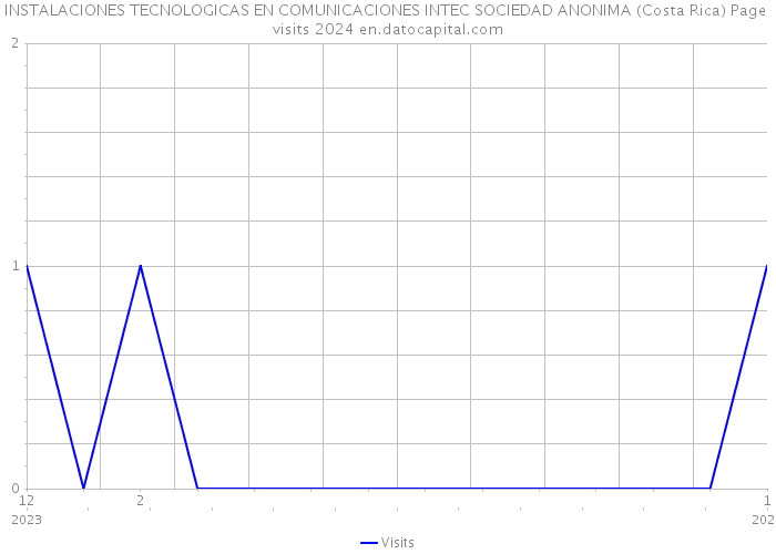 INSTALACIONES TECNOLOGICAS EN COMUNICACIONES INTEC SOCIEDAD ANONIMA (Costa Rica) Page visits 2024 