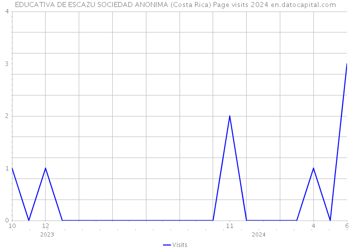 EDUCATIVA DE ESCAZU SOCIEDAD ANONIMA (Costa Rica) Page visits 2024 