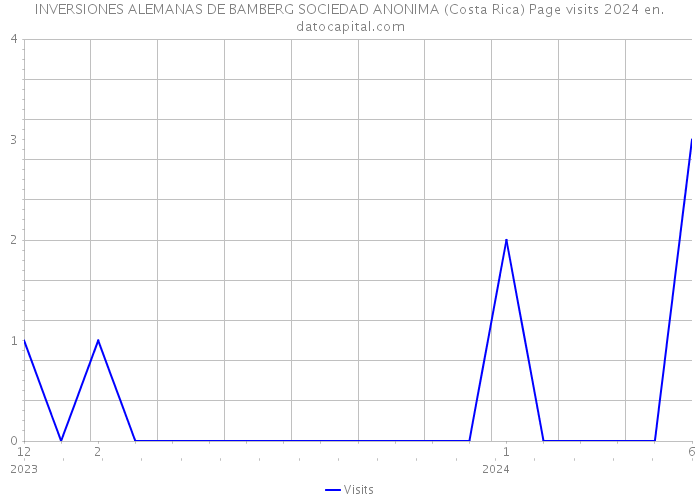 INVERSIONES ALEMANAS DE BAMBERG SOCIEDAD ANONIMA (Costa Rica) Page visits 2024 