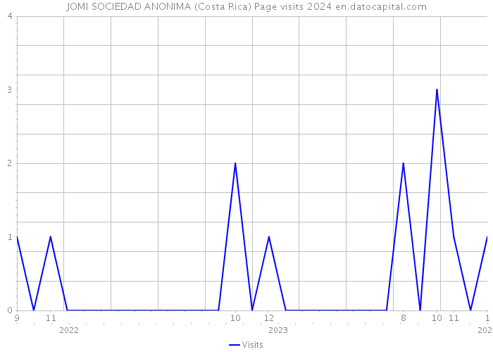 JOMI SOCIEDAD ANONIMA (Costa Rica) Page visits 2024 