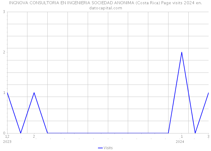 INGNOVA CONSULTORIA EN INGENIERIA SOCIEDAD ANONIMA (Costa Rica) Page visits 2024 