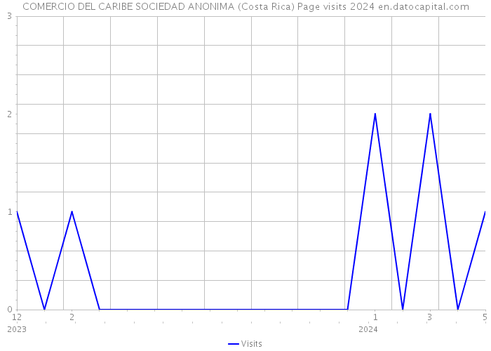 COMERCIO DEL CARIBE SOCIEDAD ANONIMA (Costa Rica) Page visits 2024 