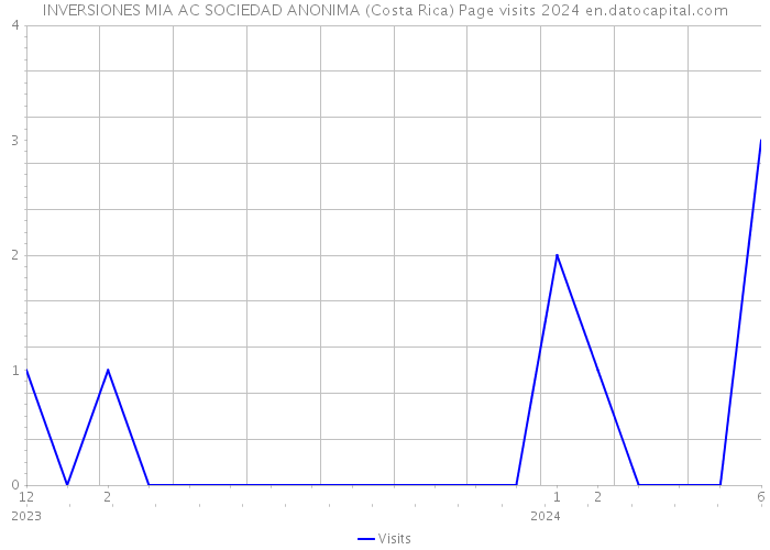 INVERSIONES MIA AC SOCIEDAD ANONIMA (Costa Rica) Page visits 2024 