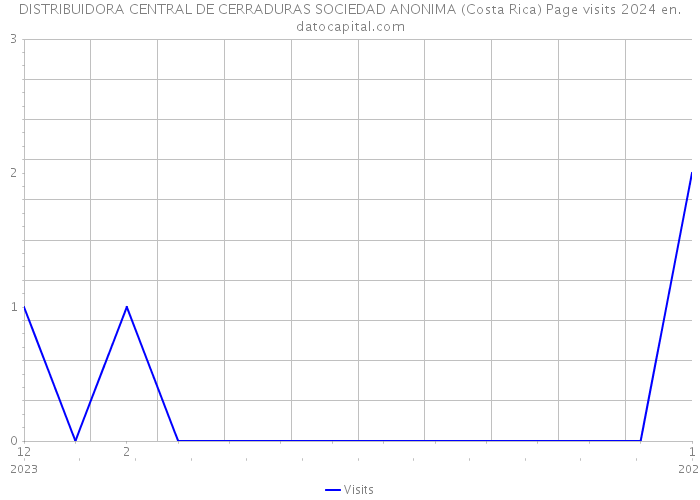 DISTRIBUIDORA CENTRAL DE CERRADURAS SOCIEDAD ANONIMA (Costa Rica) Page visits 2024 