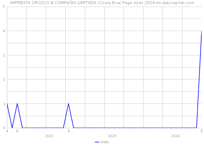 IMPRENTA OROZCO & COMPAŃIA LIMITADA (Costa Rica) Page visits 2024 