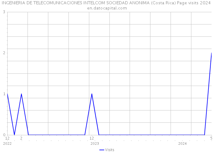 INGENIERIA DE TELECOMUNICACIONES INTELCOM SOCIEDAD ANONIMA (Costa Rica) Page visits 2024 