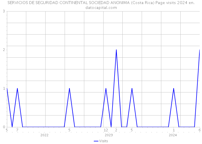 SERVICIOS DE SEGURIDAD CONTINENTAL SOCIEDAD ANONIMA (Costa Rica) Page visits 2024 