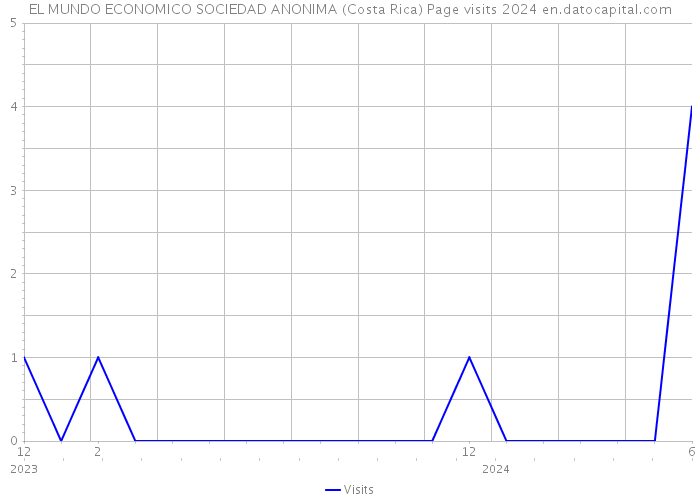 EL MUNDO ECONOMICO SOCIEDAD ANONIMA (Costa Rica) Page visits 2024 