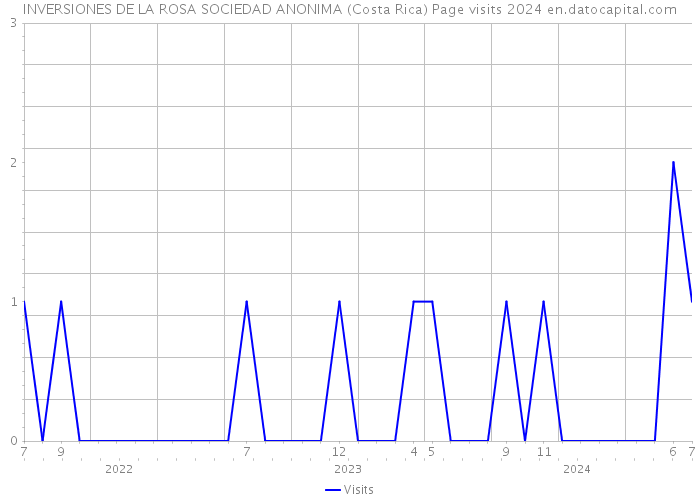 INVERSIONES DE LA ROSA SOCIEDAD ANONIMA (Costa Rica) Page visits 2024 