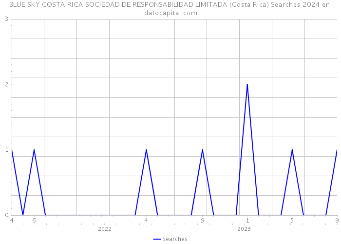 BLUE SKY COSTA RICA SOCIEDAD DE RESPONSABILIDAD LIMITADA (Costa Rica) Searches 2024 