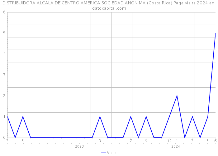 DISTRIBUIDORA ALCALA DE CENTRO AMERICA SOCIEDAD ANONIMA (Costa Rica) Page visits 2024 