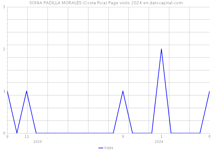SONIA PADILLA MORALES (Costa Rica) Page visits 2024 