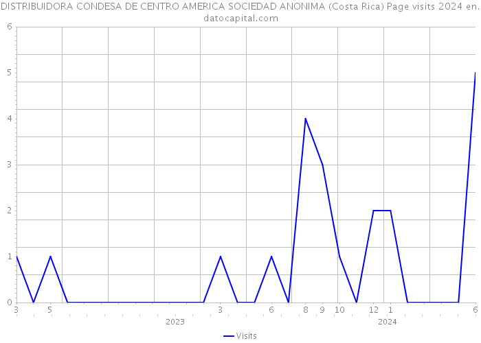 DISTRIBUIDORA CONDESA DE CENTRO AMERICA SOCIEDAD ANONIMA (Costa Rica) Page visits 2024 