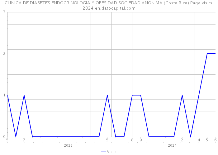 CLINICA DE DIABETES ENDOCRINOLOGIA Y OBESIDAD SOCIEDAD ANONIMA (Costa Rica) Page visits 2024 