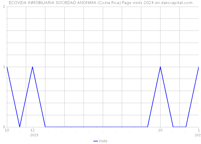 ECOVIDA INMOBILIARIA SOCIEDAD ANONIMA (Costa Rica) Page visits 2024 