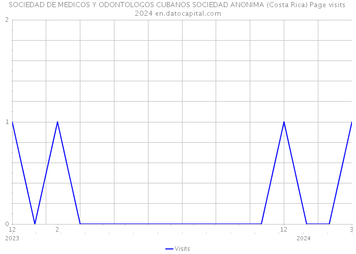 SOCIEDAD DE MEDICOS Y ODONTOLOGOS CUBANOS SOCIEDAD ANONIMA (Costa Rica) Page visits 2024 