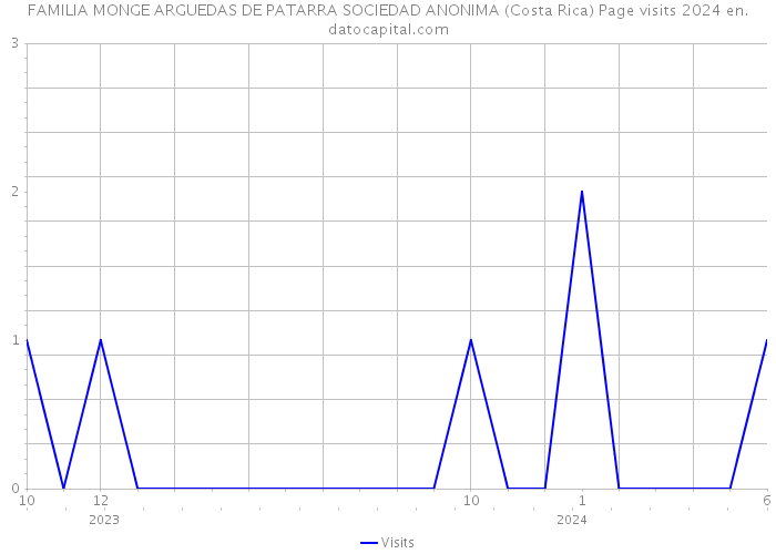 FAMILIA MONGE ARGUEDAS DE PATARRA SOCIEDAD ANONIMA (Costa Rica) Page visits 2024 