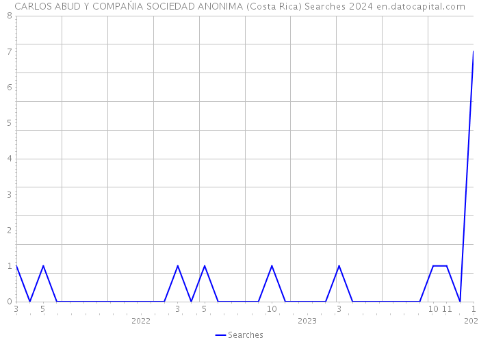 CARLOS ABUD Y COMPAŃIA SOCIEDAD ANONIMA (Costa Rica) Searches 2024 