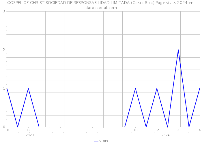 GOSPEL OF CHRIST SOCIEDAD DE RESPONSABILIDAD LIMITADA (Costa Rica) Page visits 2024 