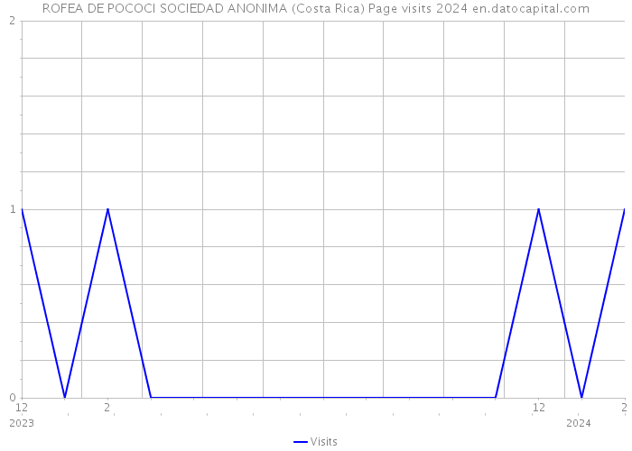 ROFEA DE POCOCI SOCIEDAD ANONIMA (Costa Rica) Page visits 2024 