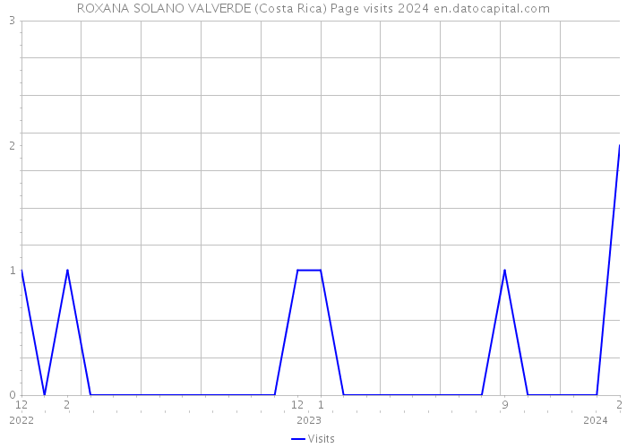 ROXANA SOLANO VALVERDE (Costa Rica) Page visits 2024 