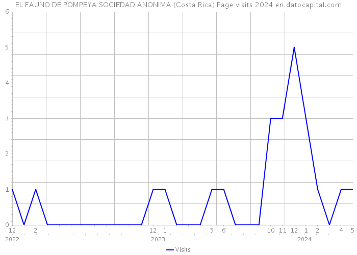 EL FAUNO DE POMPEYA SOCIEDAD ANONIMA (Costa Rica) Page visits 2024 