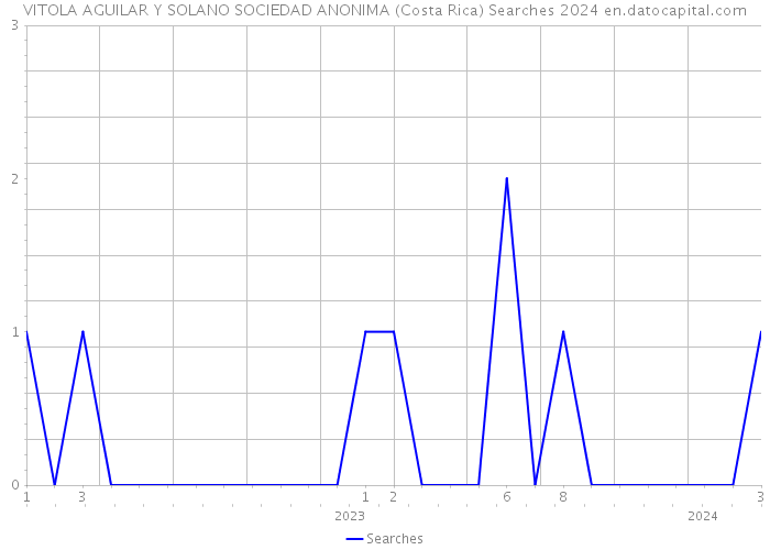 VITOLA AGUILAR Y SOLANO SOCIEDAD ANONIMA (Costa Rica) Searches 2024 