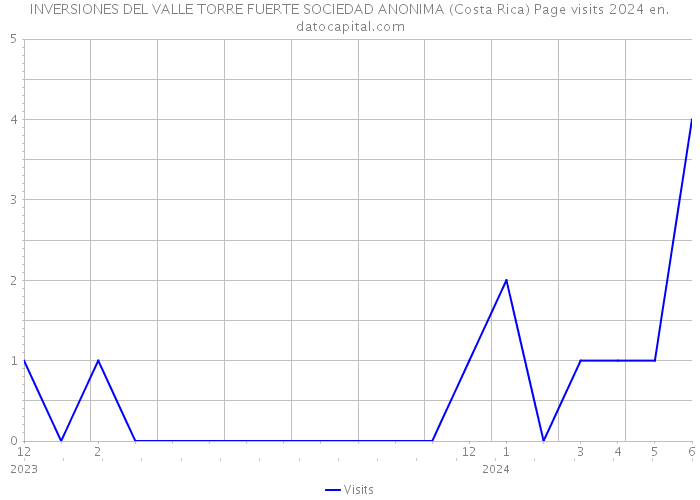 INVERSIONES DEL VALLE TORRE FUERTE SOCIEDAD ANONIMA (Costa Rica) Page visits 2024 