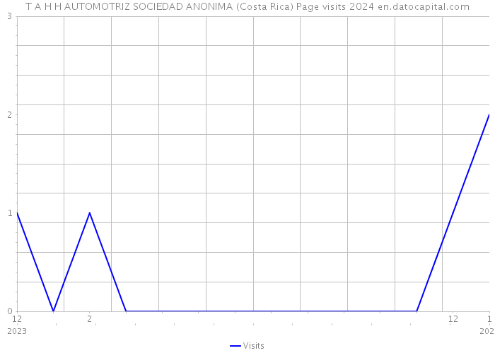 T A H H AUTOMOTRIZ SOCIEDAD ANONIMA (Costa Rica) Page visits 2024 