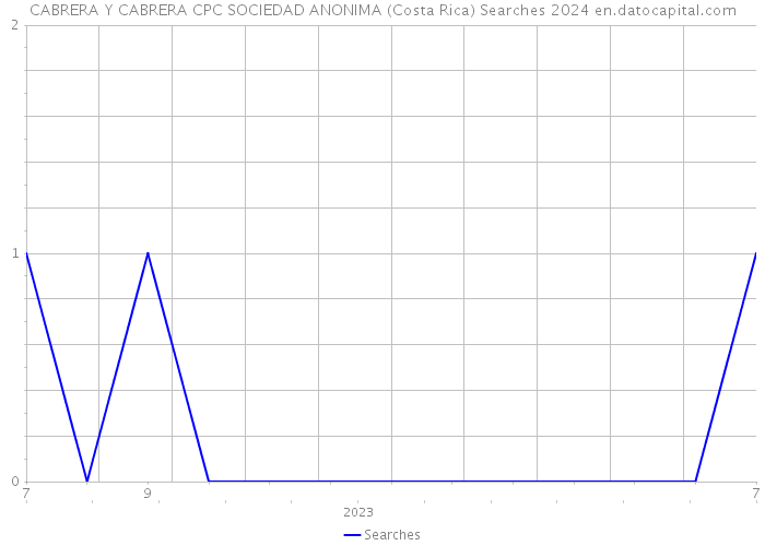 CABRERA Y CABRERA CPC SOCIEDAD ANONIMA (Costa Rica) Searches 2024 