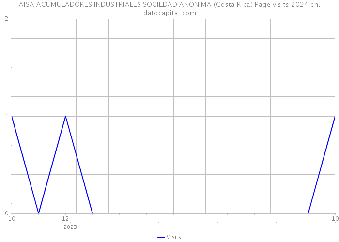 AISA ACUMULADORES INDUSTRIALES SOCIEDAD ANONIMA (Costa Rica) Page visits 2024 